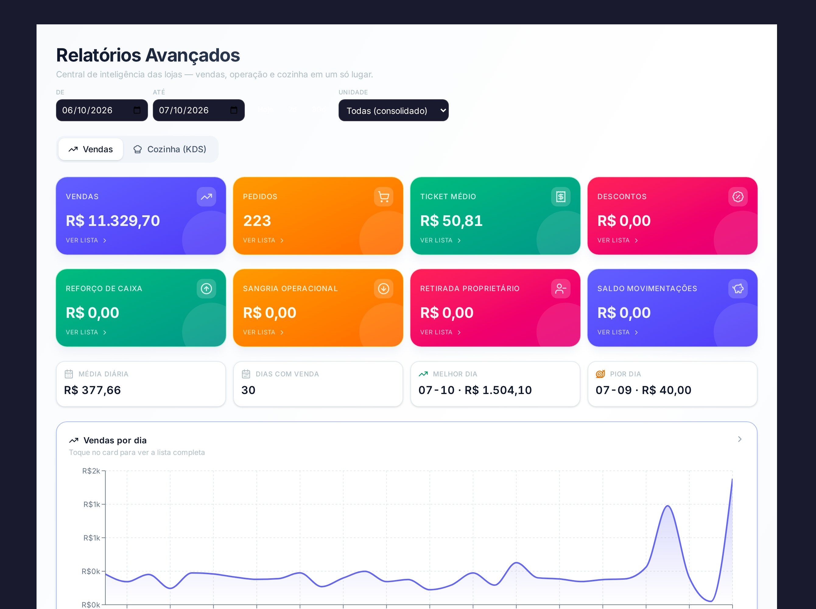 Dashboard de relatórios com KPIs e gráficos